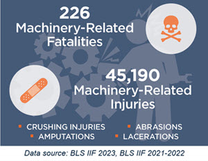 Graphic indicating 226 machinery-related fatalities and 45,190 machinery-related injuries from the U.S. Bureau of Labor Statistics
