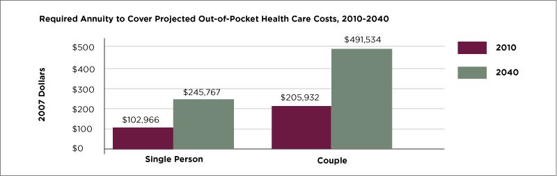 Bar graph comparing the required annuity to cover projected out-of-pocket health care costs for a single person and a couple. It spans from 2010 to 2040, showing significantly higher costs in 2040. The graph highlights the growing financial burden of health care expenses over time.