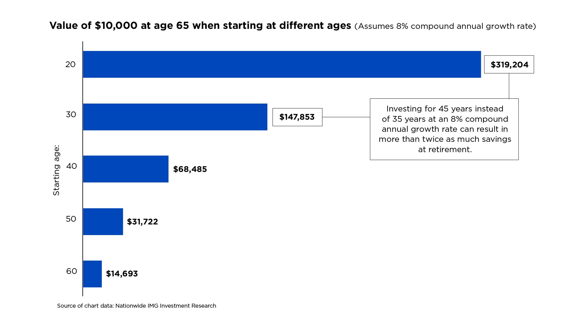 Bar chart showing the value of ten thousand dollars when starting at different ages, ranging from 20-50, and assuming an eight percent compound annual growth rate.