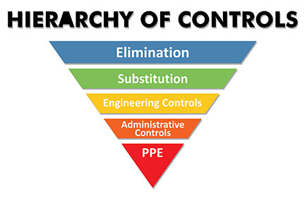 Hierarchy of Controls graphic: Elimination, Substitution, Engineering Controls, Administrative Controls and PPE