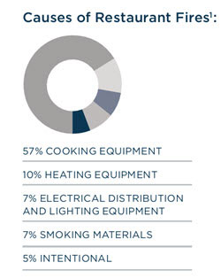 Causes of restaurant fires: 57% cooking equipment, 10% heating equipment, 7% electrical distribution and lighting equipment, 7% smoking materials, 5% intentional
