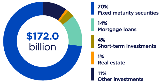A pie chart is provided with a breakdown of where the $172.0 billion in investments are: 69% are in fixed maturity securities; 15% are in mortgage loans; 3% are in short-term investments; 1% is in real estate; and the remaining 12% is in other investments.