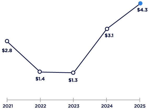 A graph tracking net operating income for the past 5 years is provided. In 2021, net operating income was $2.8 billion. In 2022, net operating income was $1.4 billion. In 2023, net operating income was $1.3 billion. In 2024, net operating income was $3.1 billion. In 2025, net operating income was $4.3 billion.