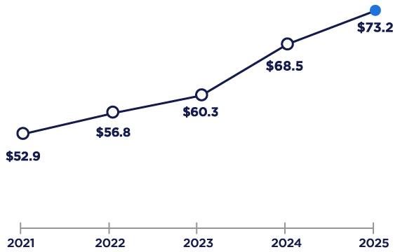 A graph tracking total sales for the past 5 years is provided. In 2021, total sales increased to $52.9 billion. In 2022, total sales increased to $56.8 billion. In 2023, total sales increased to $60.3 billion. In 2024, total sales increased to $68.5 billion. In 2025, total sales increased to $73.2 billion.