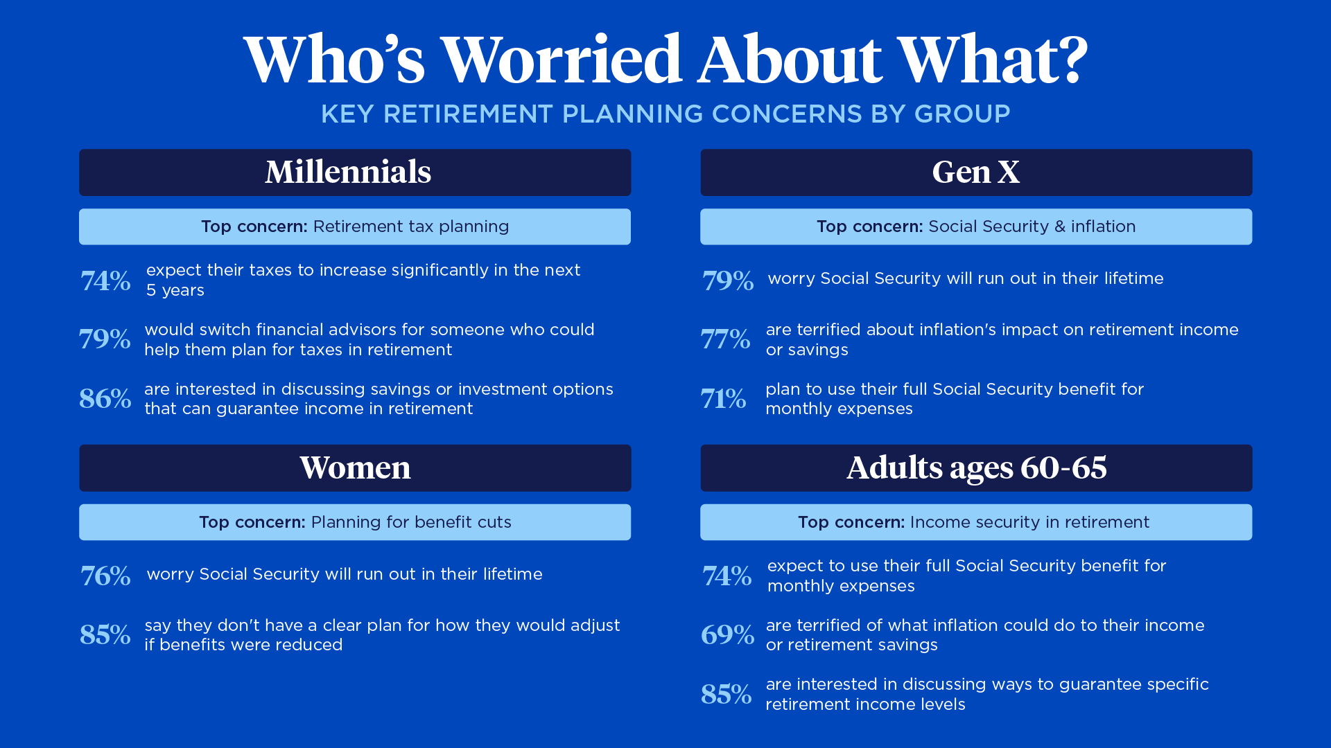 Chart showing who&rsquo;s worried about what? Key retirement planning concerns by group, including Millennials, Gen X, Women, and Adults ages 60-65.