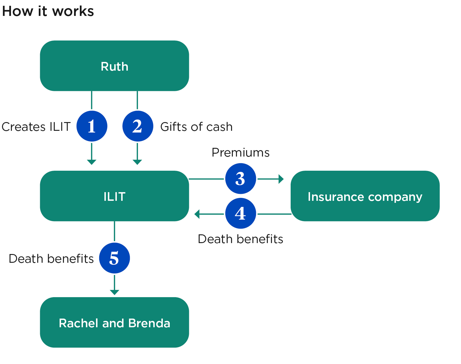 Flow chart showing how Ruth creates an ILIT and makes gifts of cash to it, which are in turn used to purchase life insurance, with Rachel and Brenda as the eventual beneficiaries.