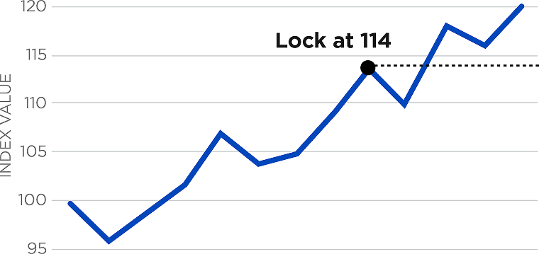The line graph shows how locking in index gains can limit potential upside if the index continues to rise after the lock. Here the index again reaches a value of 114 and triggers the Performance Lock. After locking in, the index continues to rise and ends above the locked-in value. This demonstrates that while the lock secures gains, it also prevents capturing additional growth beyond the locked value.