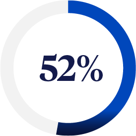 Donut chart showing 52%
