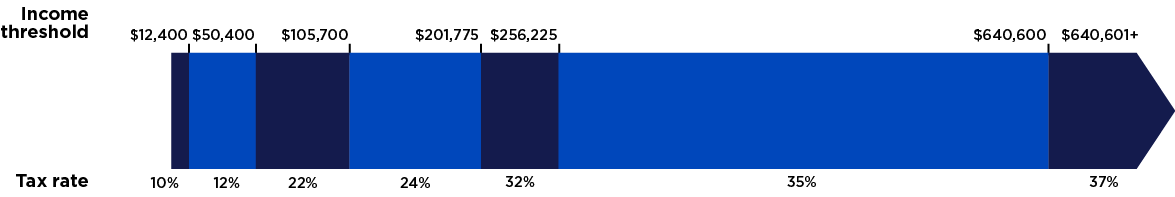 Marginal income tax brackets for 2026 for single filers. style=