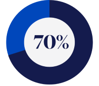 A pie chart representing that 70% of small business currently lack a succession plan.