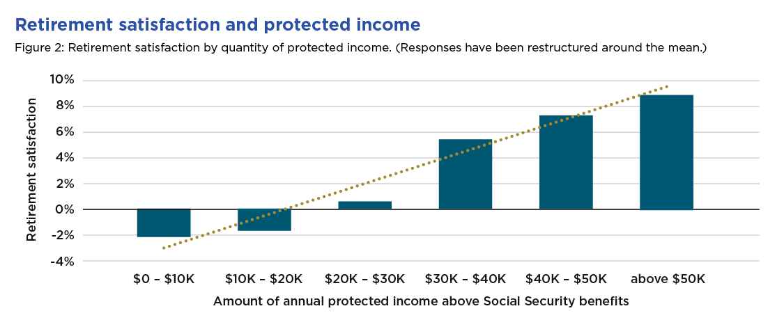 retirement satisfaction and protected income graph