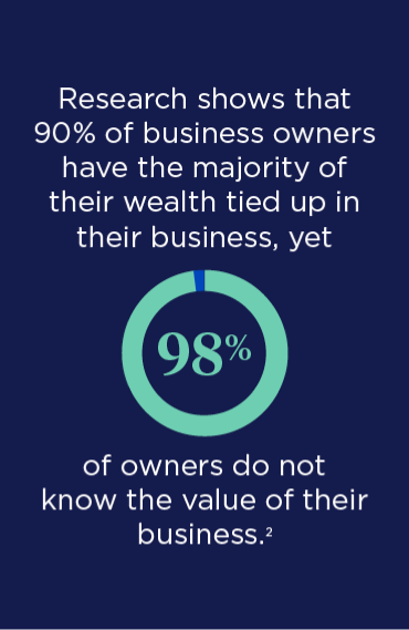 Research shows that 90% of business owners have the majority of their wealth tied up in their business, yet 98% of owners do not know the value of their business.