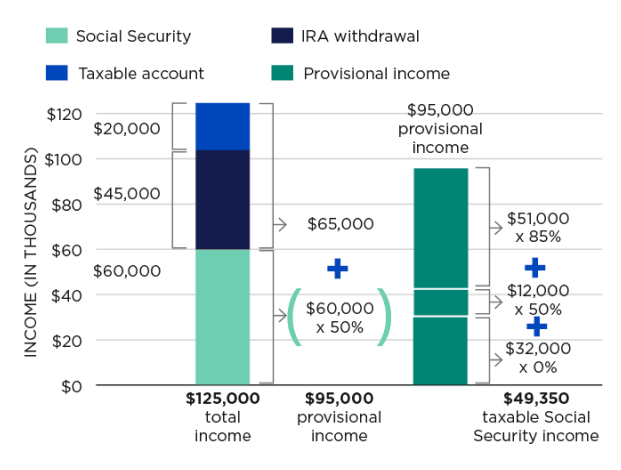 A bar chart showing how Couple 1's provisional income is calculated and the resulting tax bite on their Social Security income