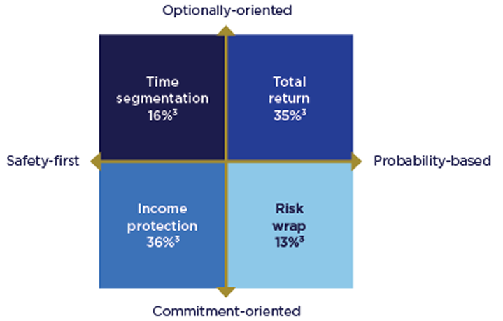 A 4-quadrant chart that highlights the popularity of Murguia and Pfau’s 4 retirement income strategies in terms of client alignment. Each strategy is represented in its own quadrant and weighted on a Y- and X-axis. The Y-axis goes from commitment-oriented on the bottom to optionality-oriented at the top; the X-axis goes from safety-first on the left to probability-based on the right. Time segmentation, at the top-left, accounts for about 16% of clients; total return, at the top-right, accounts for about 35%; income protection, at the bottom-left, accounts for about 36%; and lastly, risk wrap, at the bottom-right, accounts for about 13%.